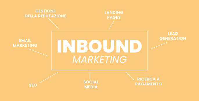 Strategie di inbound marketing